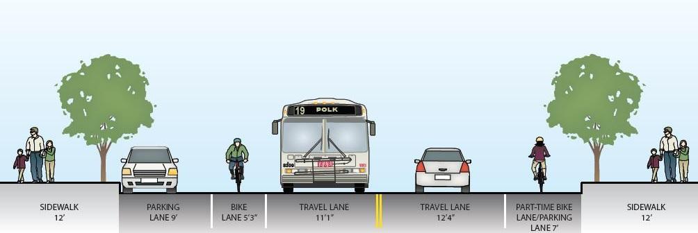 Street cross-section showing sidewalks, parking lane, bike lane, two travel lanes, and bus lane with pedestrians, vehicles, and cyclists.