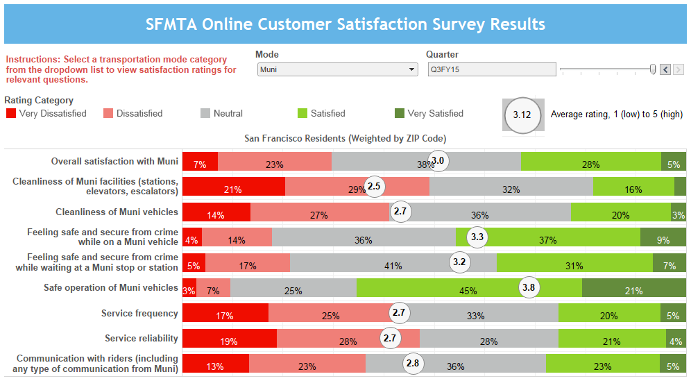 SFMTA Muni customer satisfaction survey results by category for Q3 FY15, showing ratings from very dissatisfied to very satisfied.