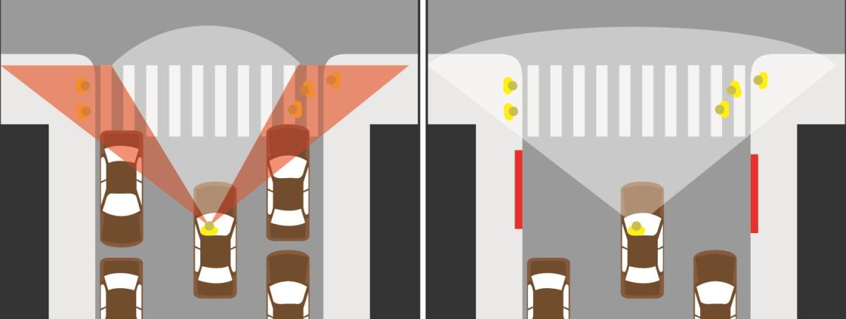 Comparison of intersection visibility: left shows parked cars blocking sight lines; right shows cleared curbs improving pedestrian and driver sightlines.