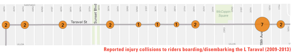 Map showing reported injury collisions to L Taraval riders boarding/disembarking from 2009-2013, with numbered collision locations along the street route.