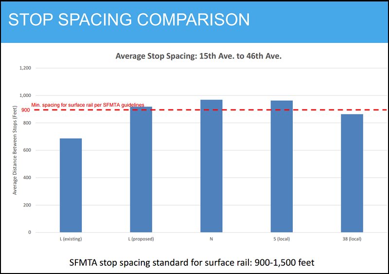 Bar chart comparing average stop spacing on five transit lines, showing L existing at 700 feet, L proposed at 900 feet, N at 950 feet, 5 at 950 feet, and 38 at 875 feet against a 900-foot