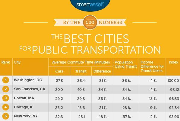 Table ranking top 5 U.S. cities for public transportation by commute time, population using transit, and income differences.