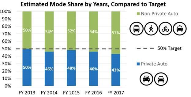 Stacked bar chart showing private auto use declining from 50% in FY2013 to 43% in FY2017, below the 50% target goal.