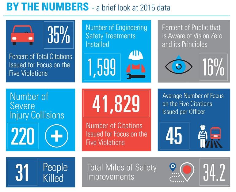 Vision Zero 2015 statistics including 31 traffic deaths, 41,829 citations, 220 severe injury collisions, and 1,599 safety treatments installed.