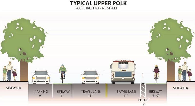 Cross-section diagram of Upper Polk Street showing sidewalks, parking, bikeway, travel lanes, bus lane, and buffer zones with trees and pedestrians.