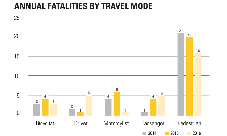 Bar chart showing annual traffic fatalities by travel mode (bicyclist, driver, motorcyclist, passenger, pedestrian) for 2014-2016, with pedestrians having the highest fatalities.