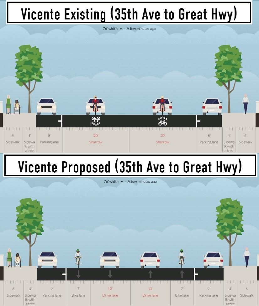Comparison of existing and proposed street layouts for Vicente between 35th Ave and Great Hwy, showing addition of bike lanes in both directions.