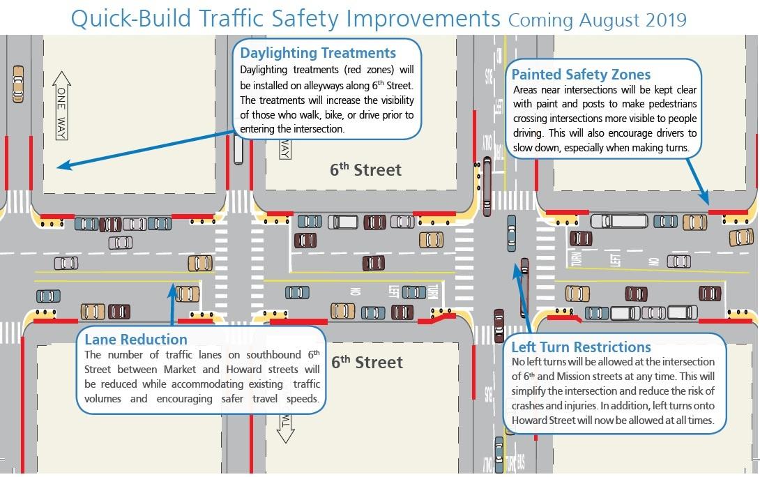 Map of 6th Street showing four traffic safety improvements: daylighting treatments, painted safety zones, lane reduction, and left turn restrictions.