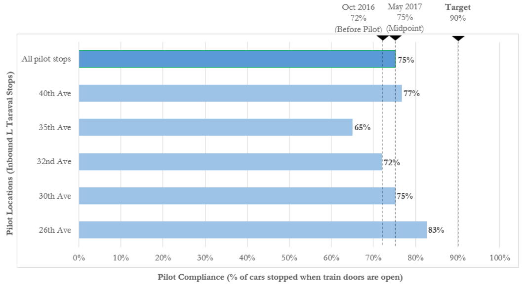 Bar chart showing pilot compliance rates at six inbound transit stops, ranging from 65% to 83%, compared to 72% baseline and 90% target.