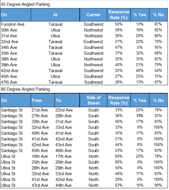 Two tables showing survey results for 45-degree and 90-degree angled parking by street location, with response rates and yes/no percentages.