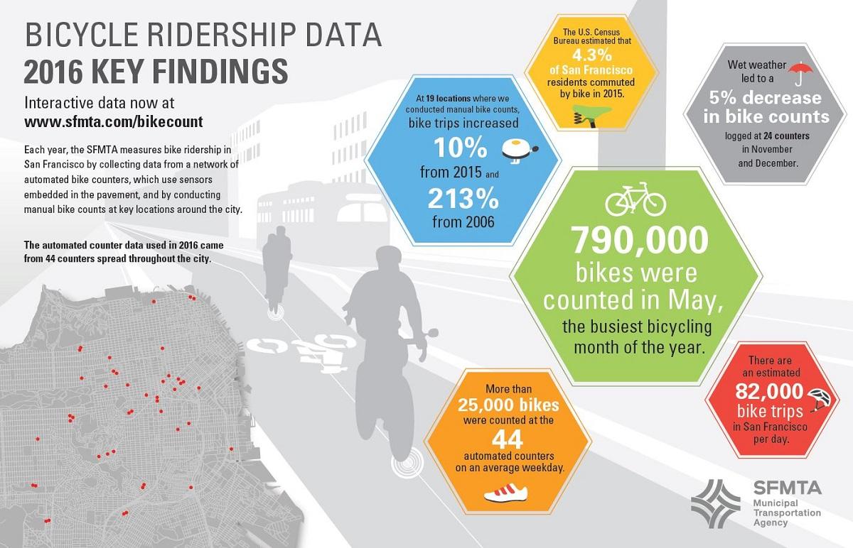 San Francisco bicycle ridership data infographic showing 2016 key findings including 790,000 bikes counted in May and 213% increase since 2006.