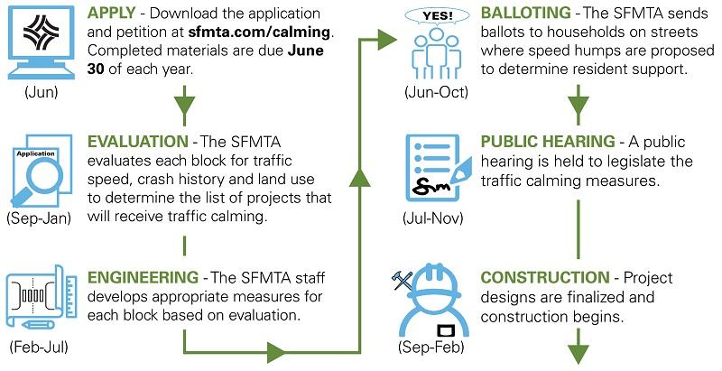 Process for obtaining traffic calming.