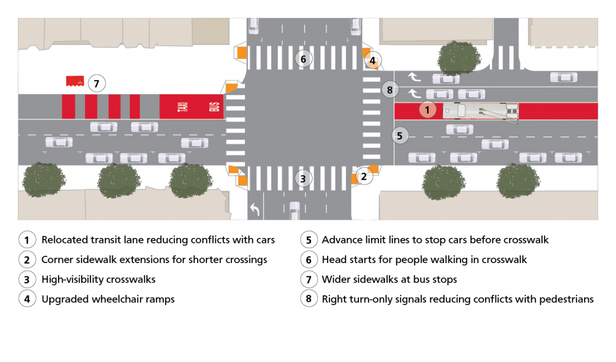 Plan drawing of a sample 3rd Street intersection showing proposed orientation of transit lane in relation to other traffic lanes on 3rd Street. Below drawing lists proposed improvements including 1) Relocated transit lane reducing conflicts with cars, 2) Corner sidewalk extensions for shorter crossings, 3) High-visibility crosswalks, 4) Upgraded wheelchair ramps, 5) Advance limit lines to stop cars before crosswalk, 6) Head starts for people walking in crosswalk, 7) Wider sidewalks at bus stops, 8) Right tu