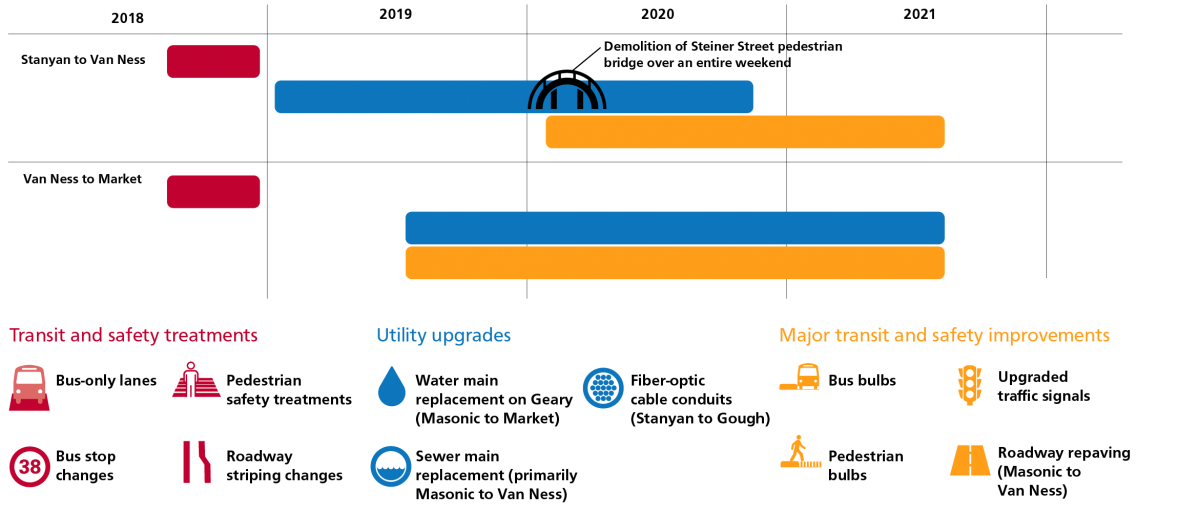 Geary Rapid Project Construction Timeline  Geary Rapid Project Construction timeline that ranges from 2018 until 2021. There are red, blue and yellow lines extending from 2018 until 2021. The red line represents transit and safety treatments that include bus-only lanes, pedestrian safety improvements, bus stop changes and roadway striping changes. The blue line represents utility upgrades that include watermain replacement on Geary (Masonic to Market), sewer main replacement (primarily Masonic to Van Ness) 