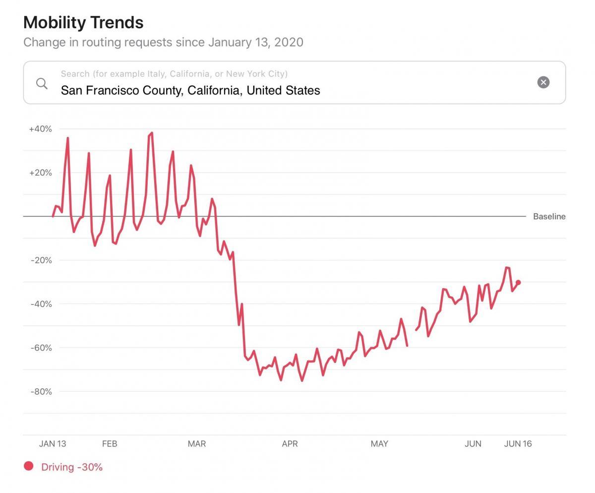 Apple Maps Mobility Trends graph displaying changes in requests for driving directions since COVID-19 began (currently 30% below baseline)