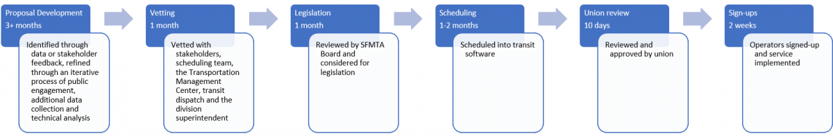 The sequence is as follows:: Proposal Development, 3+ months: Identified through data or stakeholder feedback, refined through an iterative process of public engagement, additional data collection and technical analysis Vetting, one month: Vetted with stakeholders, scheduling team, the Transportation Management Center, transit dispatch and the division superintendent  Legislation, 1 month: Reviewed by SFMTA Board and considered for legislation Scheduling, 1-2 months: Scheduled into transit software Union Re