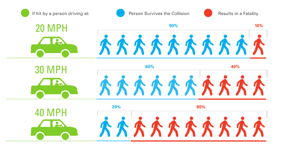 Image shows that if a person is struck by a vehicle driving 20 mph, there is a 90 percent chance that the person survives the collision, and a 10 percent chance that it results in a fatality. If a person is struck by a vehicle driving 30 mph, there is a 60 percent chance that they survive, and a 40 percent chance that the collision results in a fatality. If a person is struck by a vehicle driving 40 mph, there is a 20 percent chance that they survive, and an 80 percent chance that the collision results in a