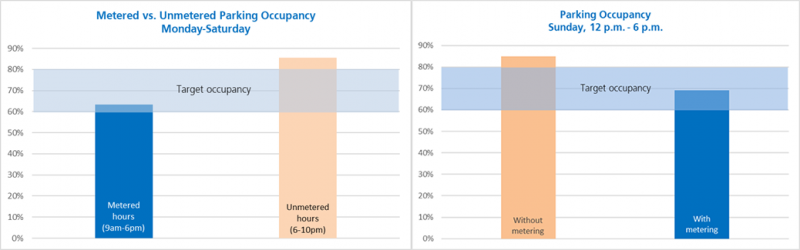 The graph on the left shows parking occupancy Monday-Saturday. The bar on the left shows that during metered hours (9 am- 6 pm), occupancy is in the target zone (60-80%). The bar on the right shows that during unmetered hours (6-10 pm), occupancy is above the target zone. The graph on the right shows parking occupancy &nbsp;Sunday 12-6 pm. The bar on the left shows that without metering, occupancy is above the target zone. The bar on the right shows that with metering, occupancy is in the target zone.
