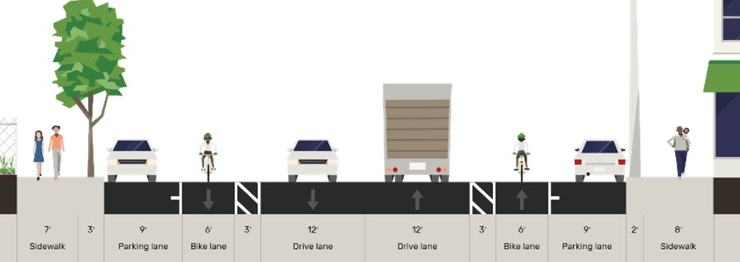 Design Option 2&nbsp;– Two lanes&nbsp;(one in each direction) and buffered bike lanes.