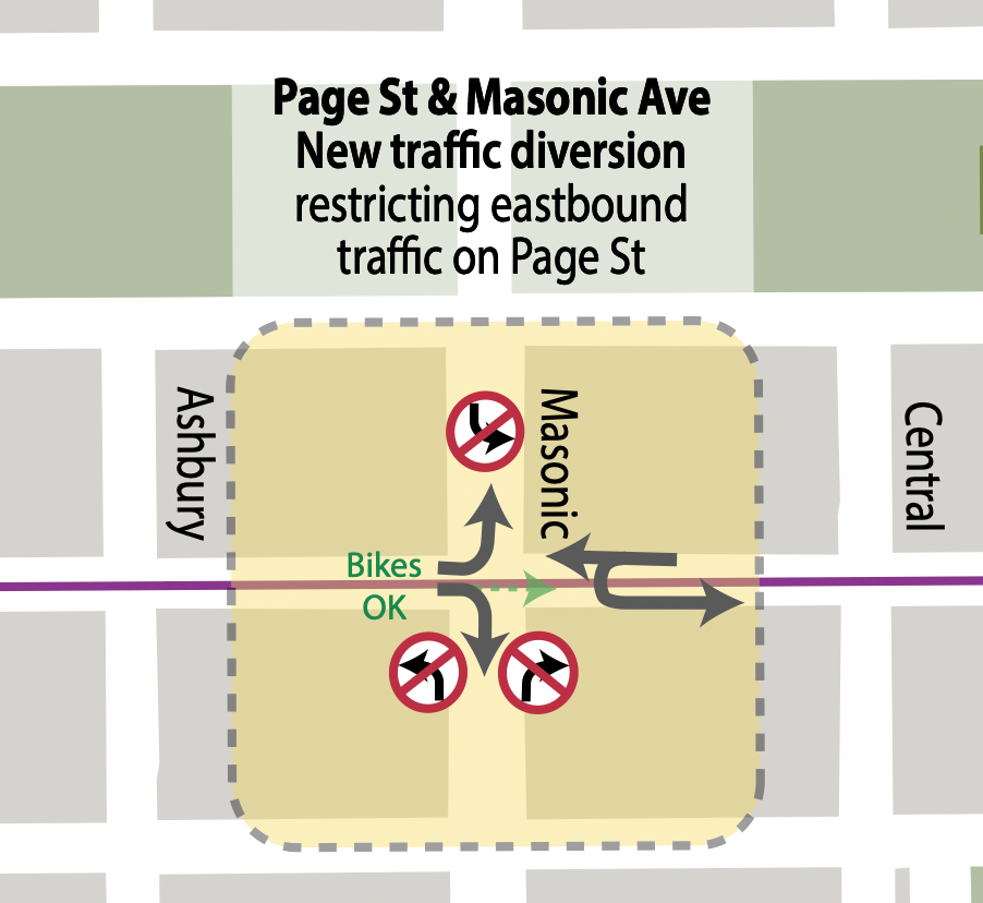 The image shows a map of proposed traffic restrictions at the intersection of Page Street and Masonic Avenue. Traffic traveling eastbound on Page Street would be required to turn right or left onto Masonic Avenue (except for bikes). Northbound right turns from Masonic Avenue onto eastbound Page Street would also be restricted. (Left turns from northbound and southbound Masonic Avenue are already banned.) Page Street would remain open to local traffic from Central Avenue, with U-turns facilitating parking on