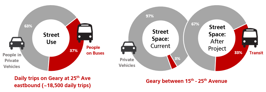 Diagram comparing street use on Geary to street space before and after the project. •	The first diagram shows daily trips on Geary at 25th Avenue. 63% of street usage is people in private vehicles. 37% of usage is people on buses. •	The second diagram show how street space is currently used on Geary between 15th and 25th Avenue, compared to how it would look after the project is implemented. Currently, 97% of street space is allocated towards private vehicles and 3% towards transit. If the project is im