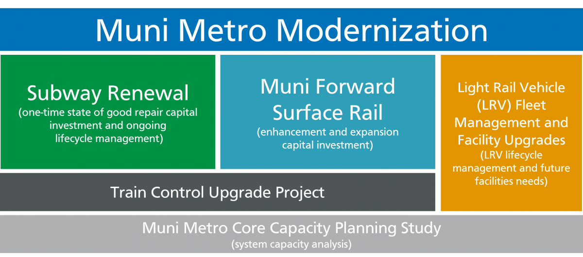 Muni Metro Modernization Subway Renewal (one-time state of good repair capital investment and ongoing lifecycle management) Muni Forward Surface Rail (enhancement and expansion capital investment) Light Rail Vehicle (LRV) Fleet Management and Facility Upgrades (LRV lifecycle management and future facilities needs) Train Control Upgrade Project Muni Metro Core Capacity Planning Study (system capacity analysis)