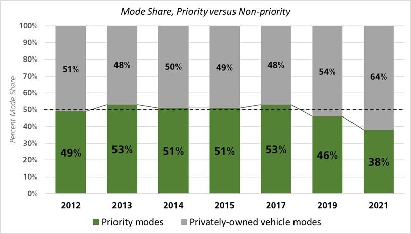 Mode share over time bar chart grouped into priority modes and non-priority modes. Priority modes are green, non-priority modes are grey. Percent mode share in 2012 was 49 percent priority, 51 percent non-priority. Percent mode share in 2013 was 53 percent priority, 48 percent non-priority. Percent mode share in 2014 was 51 percent priority, 50 percent non-priority. Percent mode share in 2015 was 51 percent priority, 49 percent non-priority. Percent mode share in 2017 was 53 percent priority, 48 percent non