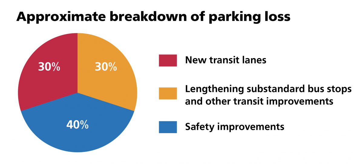 Pie chart showing approximate breakdown of parking loss on Geary Boulevard. About 30% of parking loss is attributed to new transit lanes, 30% to lengthening substandard bus stops and other transit improvements, and 40% is attributed to safety improvements.