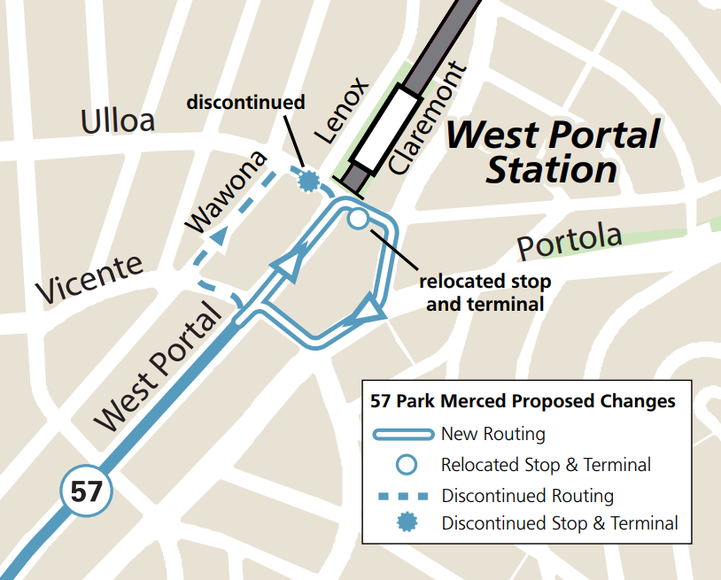 The 57 Parkmerced’s last inbound and first outbound stop is currently at the southwest corner of Ulloa Street and West Portal Avenue. This stop and layover space would move across the intersection on Ulloa Street just east of West Portal Avenue.    The route would change for one block as well. New outbound trips would begin by serving its new stop on Ulloa between Claremont Boulevard and West Portal Avenue before turning right onto Claremont Boulevard, turning right onto Portola Drive, turning right onto 