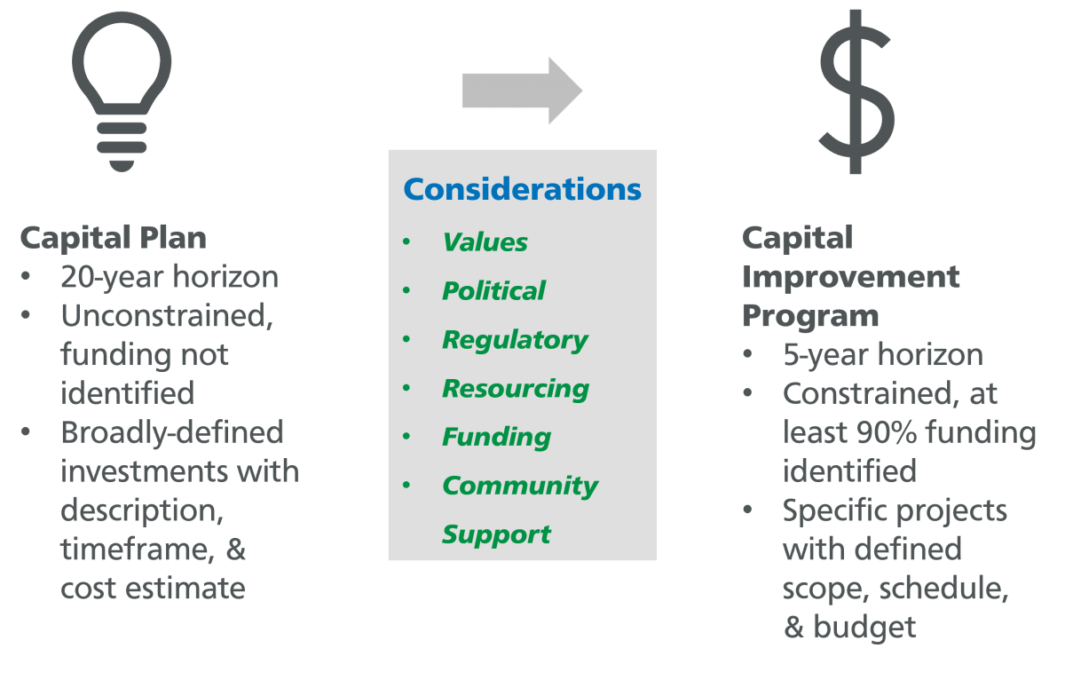 The Capital Plan helps turn 20-Year Capital Needs to 5-Year Capital Projects. Light bulb icon representing the Capital Plan: A financially unconstrained summary of the SFMTA’s anticipated investment needs for the next 20 years. It’s financially unconstrained, meaning funding is not identified and thus inclusion does not guarantee funding or approval. Broadly-defined investments called “capital needs” with description, timeframe, & cost estimate. Dollar sign icon representing the Capital Improvement 