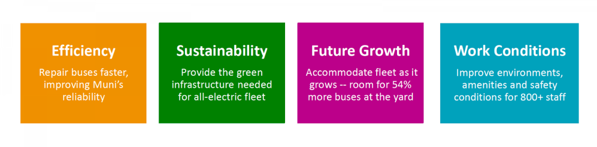 Ciritcal issues Efficiency Repair buses faster, improving Muni’s reliability Sustainability Provide the green infrastructure needed for all-electric fleet Future Growth Accommodate fleet as it grows -- room for 54% more buses at the yardWork Conditions Improve environments, amenities and safety conditions for 800+ staff