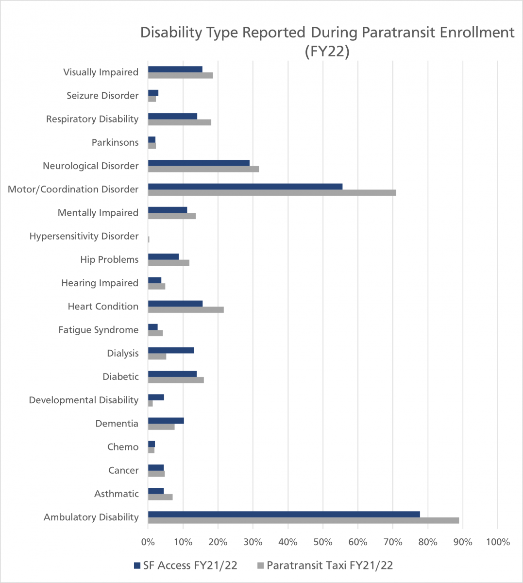 Bar chart displaying disability type among paratransit riders during enrollment. The most common disability types are motor/coordination disorders and ambulatory disorders.