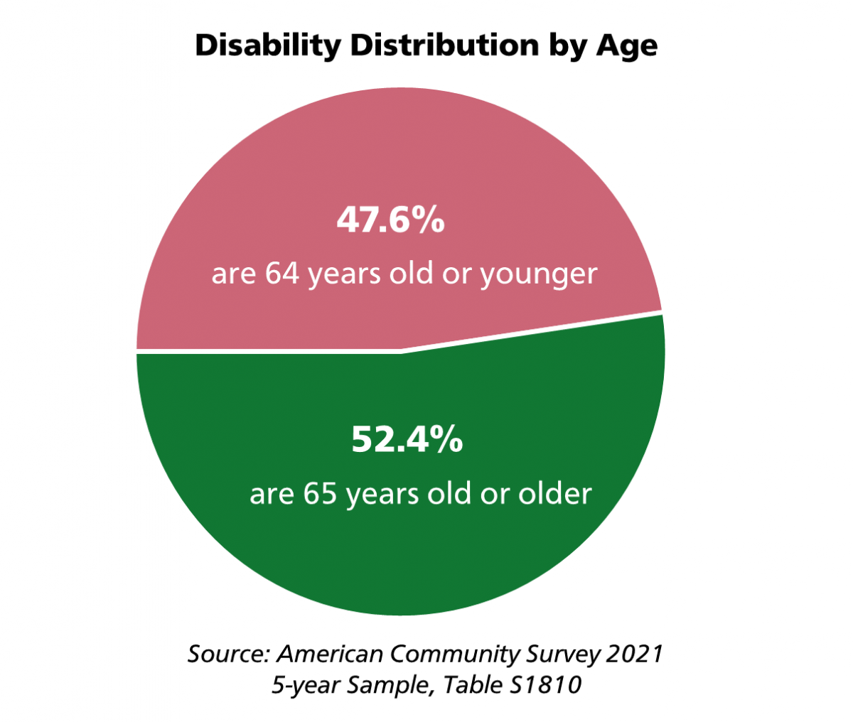 Pie chart displaying disability distribution by age. 47.6% of people with disabilities are 64 years old or younger.