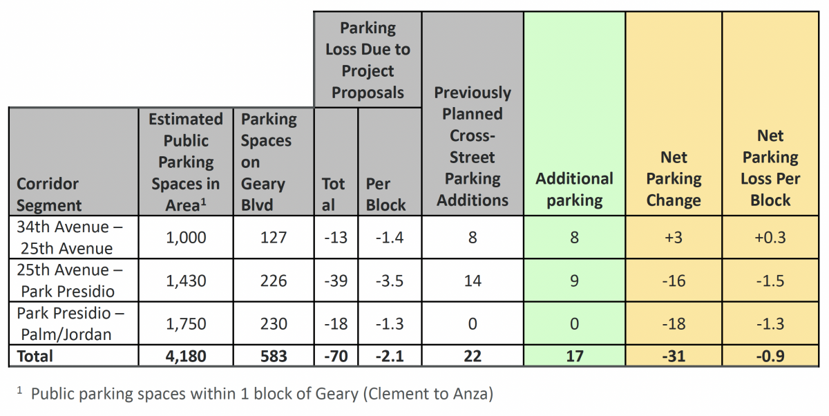 Table showing parking impacts from the Geary Boulevard Improvement Project.   •	34th Avenue to 25th Avenue: 1,000 estimated public parking spaces in area. Parking loss due to the project proposal would be 13 spaces (1.4 per block). Previously planned cross-street parking additions would add 8 spaces. New parking additions as of June 2023 would add 8 more spaces. The net parking change would be a gain of 3 spaces (+0.3 spaces per block).   •	25th Avenue to Park Presidio: 1,430 estimated public parking sp