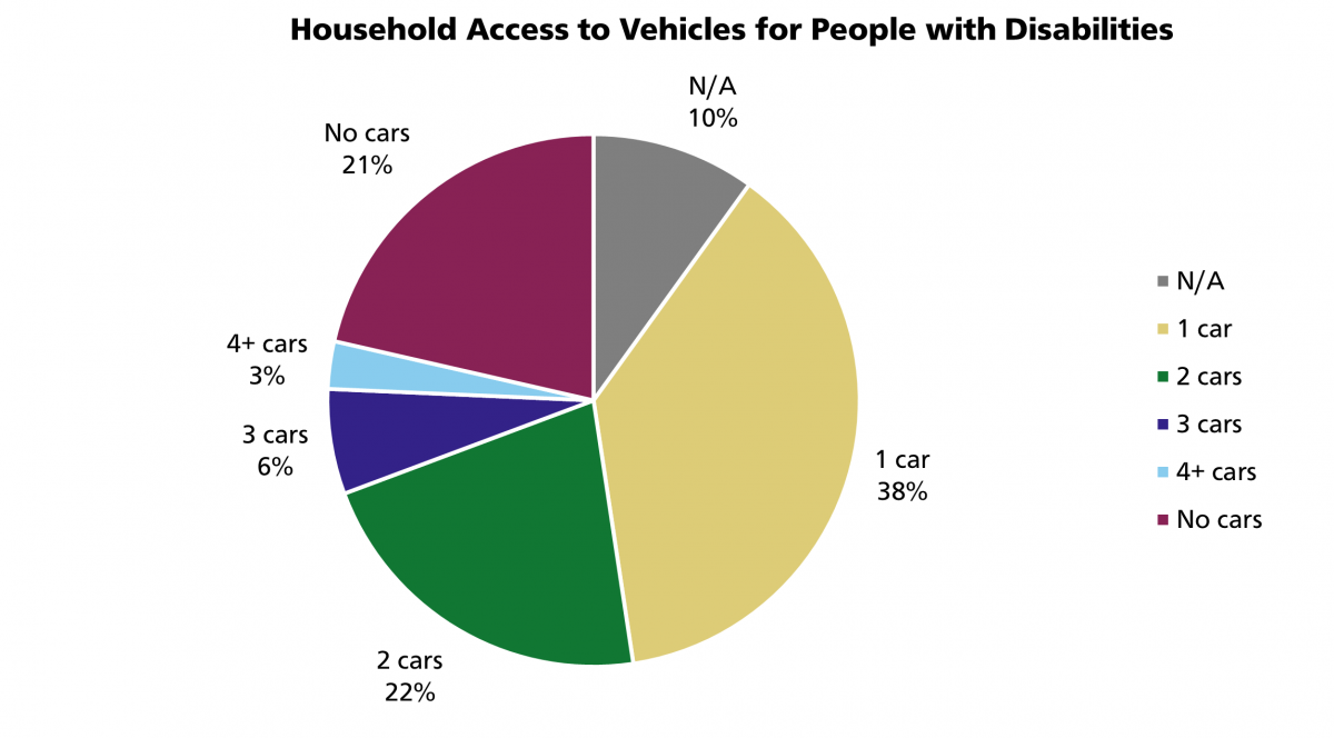Pie chart displaying housing access to vehicles for people with disabilities. 21% of people with disabilities do not have household access to a vehicle.