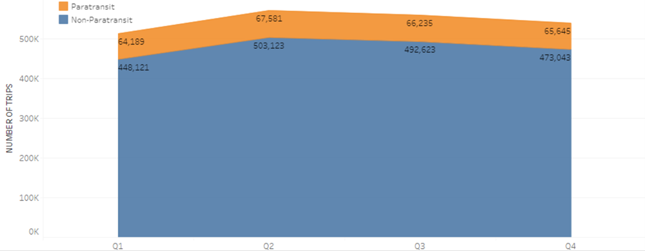 A stacked area chart displaying the number of Paratransit Taxi trips compared to Non-Paratransit taxi trips. There are around 475,000 non-paratransit taxi trips per quarter, compared to around 65,000 Paratransit Taxi trips per quarter.
