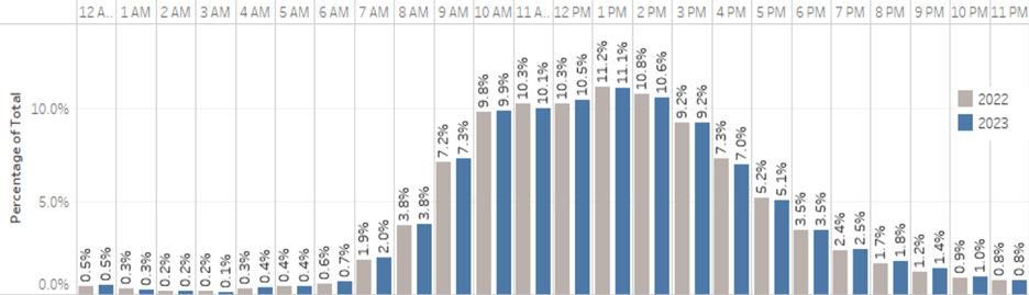 A bar chart displaying the percentage of paratransit trips during each hour of the day in 2022 and 2023. The percentage of trips follows a normal distribution with the highest percentage of trips at 1 PM.