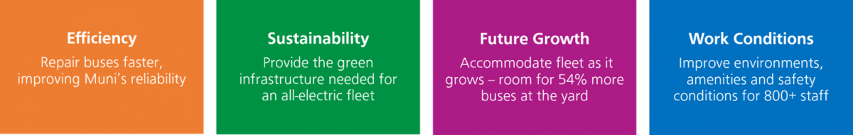 Image describes benefits of a new Potrero Yard: Efficiency: Repair buses faster, improving Muni’s reliability; Sustainability: Provide the green infrastructure needed for an all-electric fleet; Future Growth: Accommodate fleet as it grows – room for 54% more buses at the yard; Work Conditions: Improve environments, amenities, and safety conditions for 800+ staff.