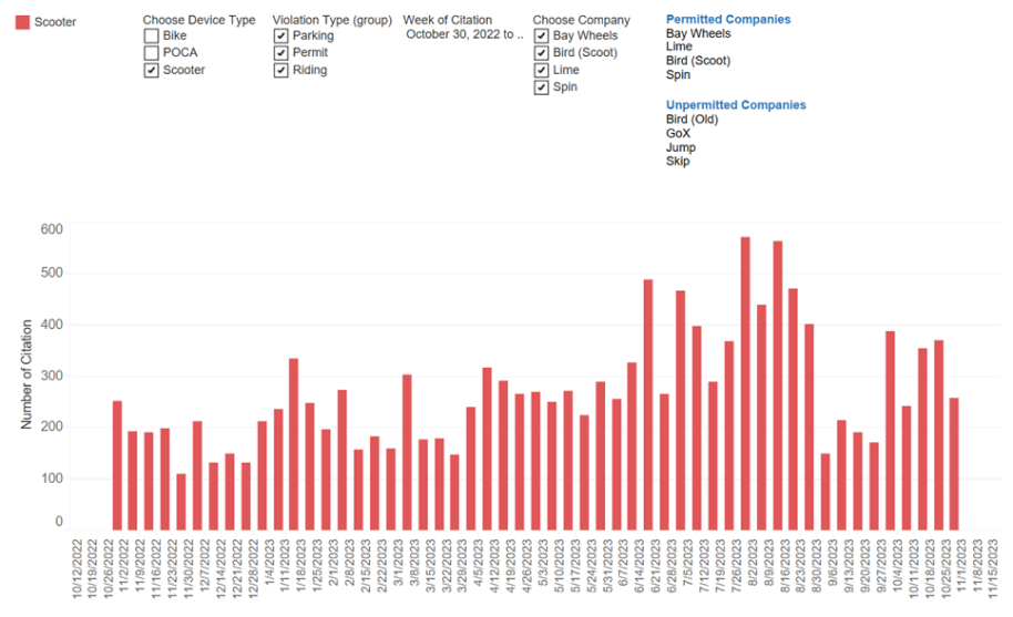 Bar graph displaying scooter citation. Scooter citations vary widely month to month, with peaks in the summer months.