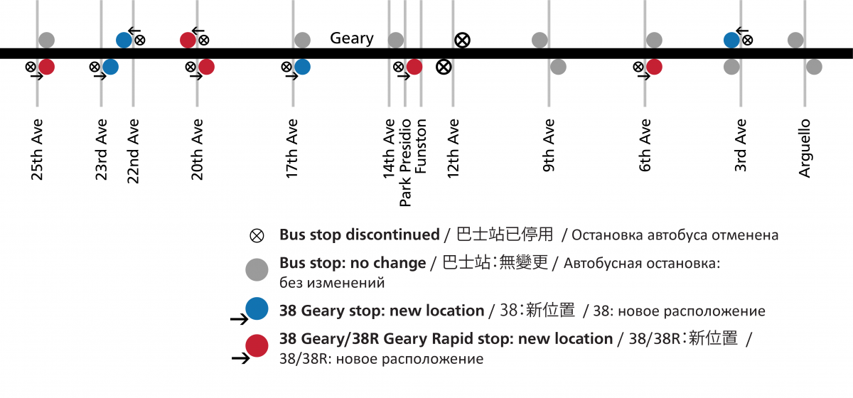 Diagram showing bus stop changes on Geary Bouelvard. Nine stops are being relocated to the far side of the street and two stops are being removed at 12th Ave