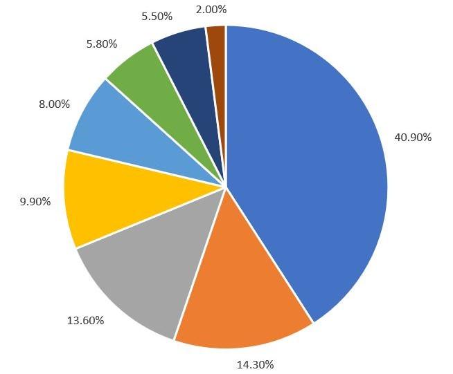 Pagpaplano ng Badyet ng SFMTA Mga Taon ng Pananalapi 2023 & 2024 SFMTA
