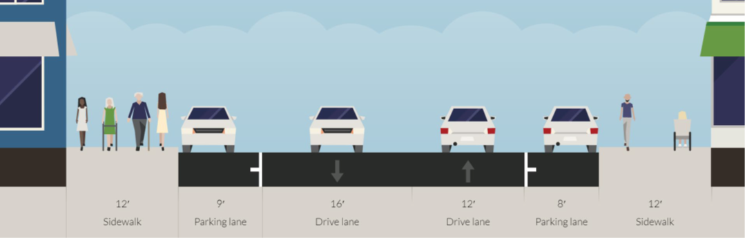 Graphic showing Sutter Street looking east (towards downtown). From left to right, 12' sidewalk with people walking, 9' parking lane with car, 16' drive lane with car, 12' drive lane with car, 8' parking lane with car, 12' sidewalk with pedestrian and wheel chair.