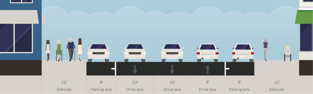 Graphic showing Sutter Street looking east (towards downtown). From left to right, 12' sidewalk with people walking, 8' parking lane with car, 10' drive lane with car, 10' drive lane with car, 9' drive lane with car, 8' parking lane with car, 12' sidewalk with pedestrian and wheel chair.