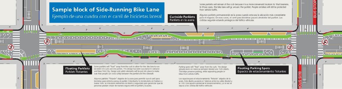 The image shows a sample block of a side-running bike lane, in green. Parklets and parking spots are shown floating, and some parklets are shown at the curb.