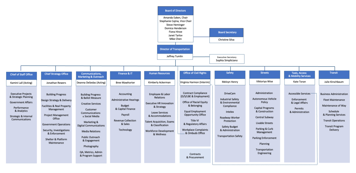 Divisions & Units | SFMTA
