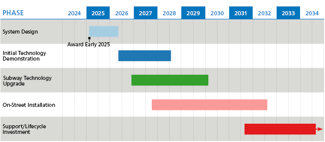 Train Control Upgrade Project Timeline Line chart showing the duration of each phase of the Train Control Upgrade Project