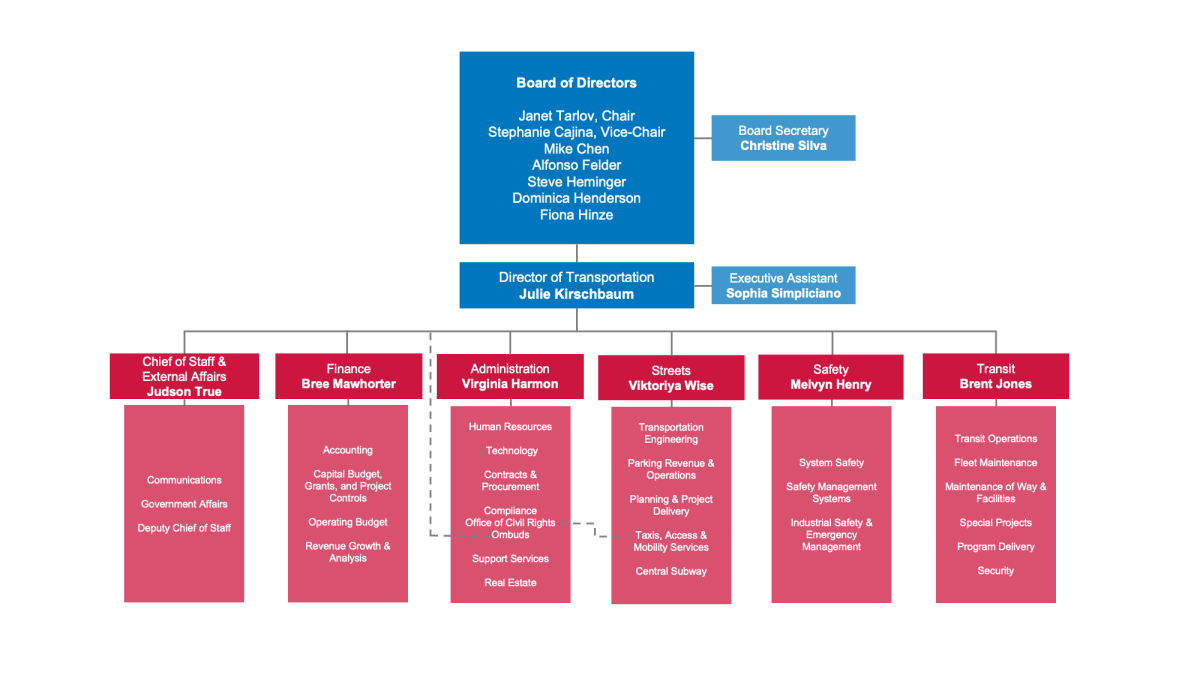 Organization chart as of April 25th 2025; follow the next link to get to the accessible version