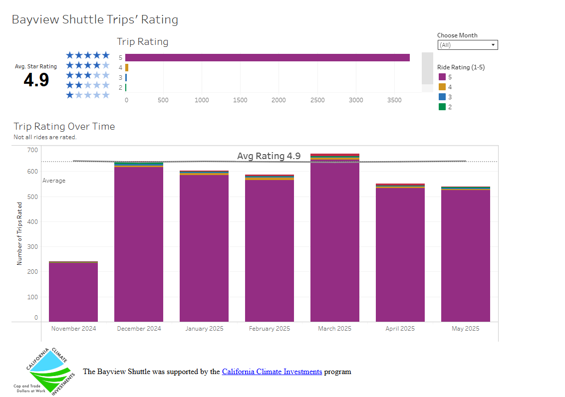 Bayview Shuttle dashboard showing average ride rating through all months.