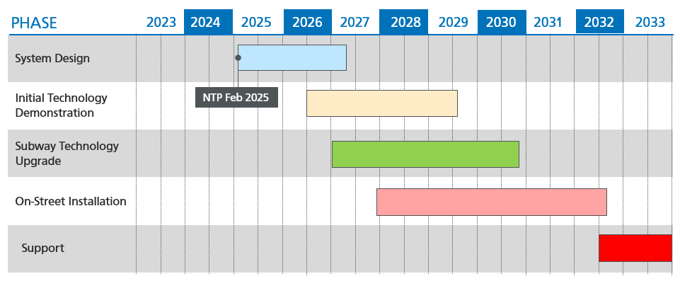 Line chart showing the duration of each phase of the Train Control Upgrade Project