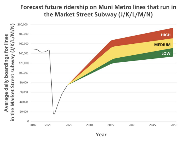 Graph showing projected low, medium, and high Muni ridership growth levels